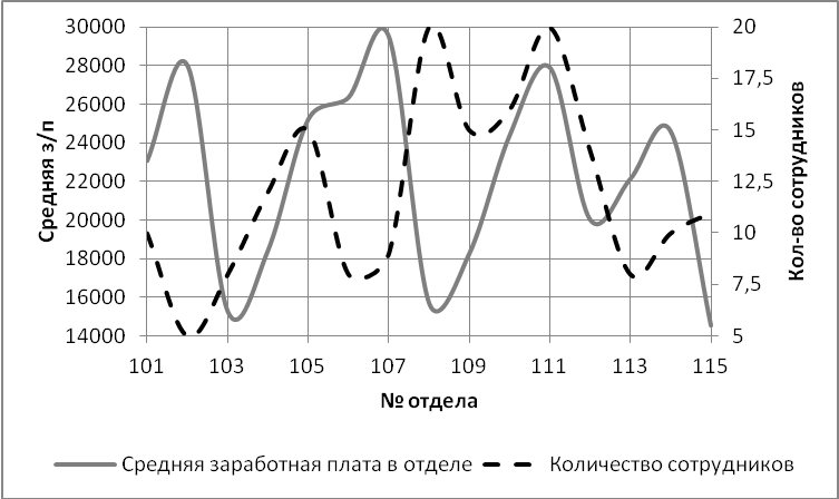 Построение точечной диаграммы в MS Excel с вспомогательной вертикальной осью - student2.ru