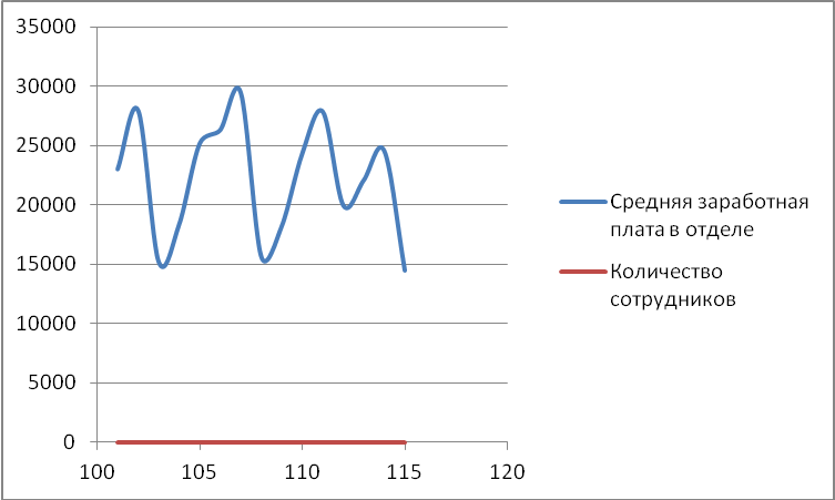 Построение точечной диаграммы в MS Excel с вспомогательной вертикальной осью - student2.ru