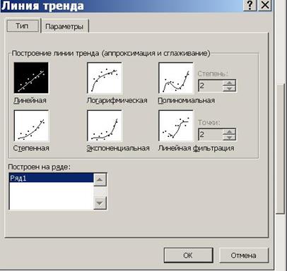 Построение трендовых моделей при помощи диаграмм - student2.ru