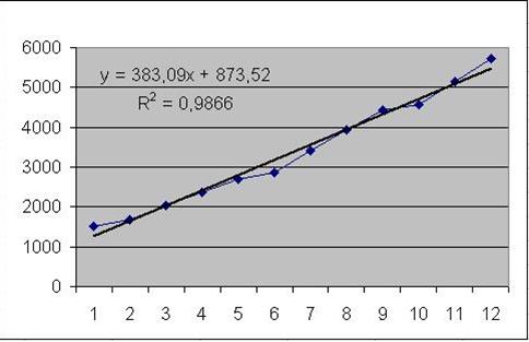 Построение трендовых моделей при помощи диаграмм - student2.ru