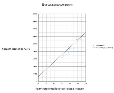 Построение эмпирических рядов регрессии - student2.ru