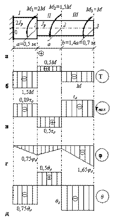 Построение эпюры крутящих моментов - student2.ru