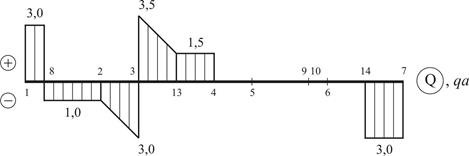 Построение эпюры поперечных сил - student2.ru