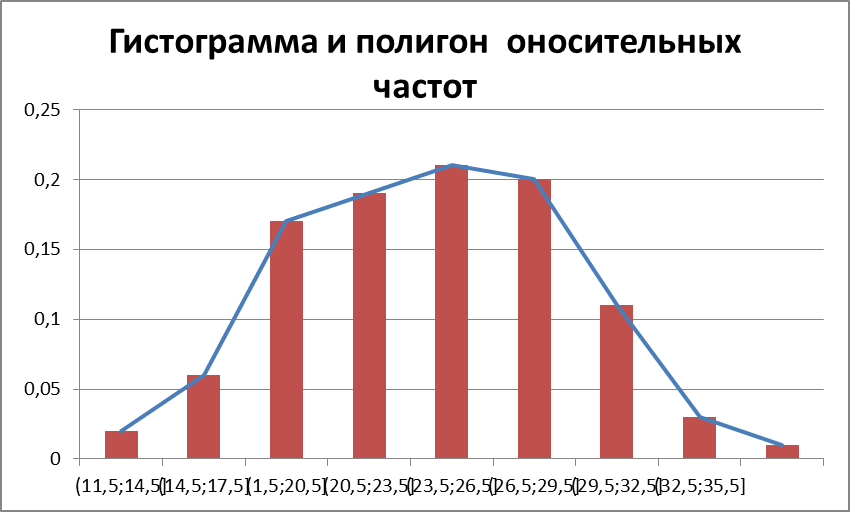 Построить гистограмму и полигон относительных частот. - student2.ru