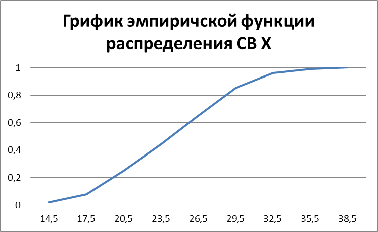 Построить гистограмму и полигон относительных частот. - student2.ru