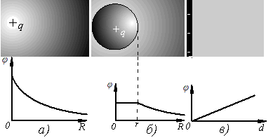 Потенціал електростатичного поля заряджених тіл - student2.ru
