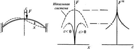 Потеря устойчивости арки - student2.ru