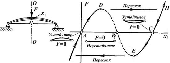 Потеря устойчивости арки - student2.ru