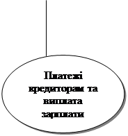 потоки грошових коштів по фінансовій діяльності - student2.ru