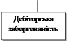 потоки грошових коштів по фінансовій діяльності - student2.ru