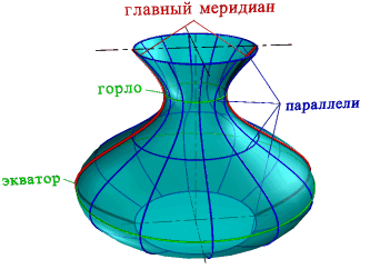 Поверхности вращения – это поверхности созданные при вращении образующей mвокруг оси i - student2.ru