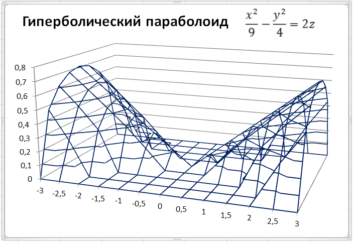 Поверхности второго порядка в пространстве - student2.ru