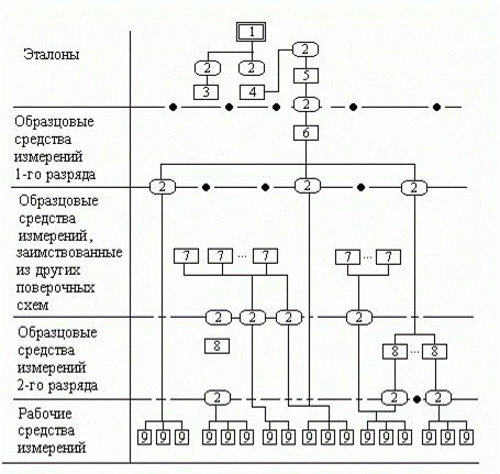 Поверочные схемы - student2.ru