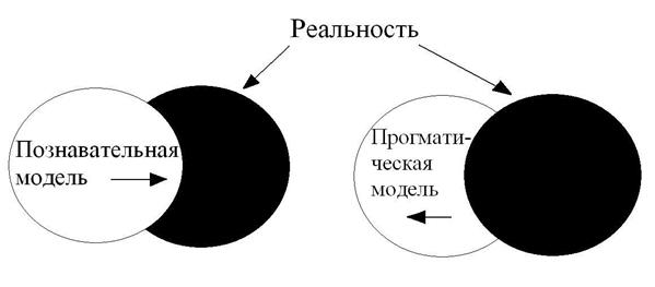 Познавательные и прагматические модели - student2.ru