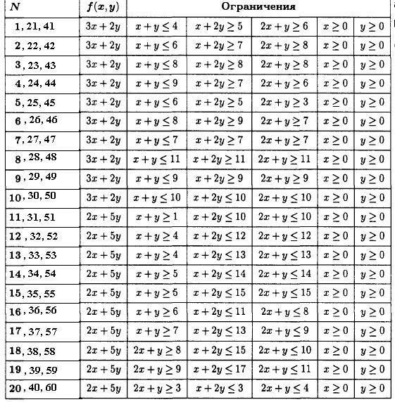 Практическая работа 3 - student2.ru