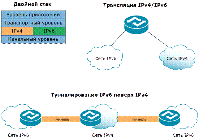 Практическое занятие 2. Протокол IP версии 6 - student2.ru