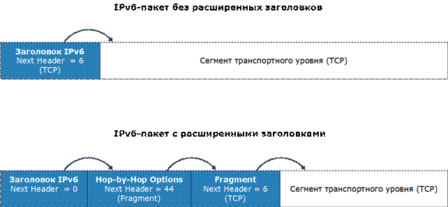 Практическое занятие 2. Протокол IP версии 6 - student2.ru