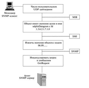 Практическое занятие 5. Протокол SNMP (Простой протокол управления сетью) - student2.ru