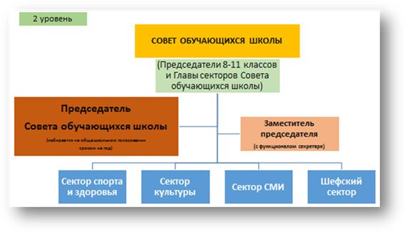 Структура органов ученического самоуправления в классе - student2.ru