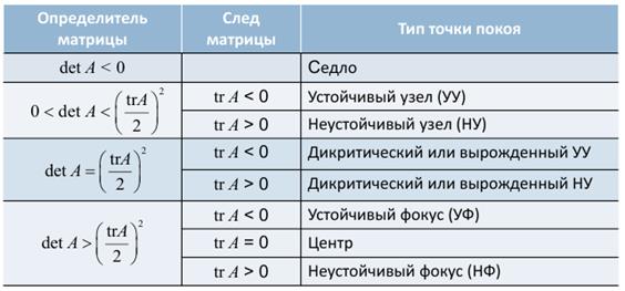 Правила определения типа точки покоя - student2.ru