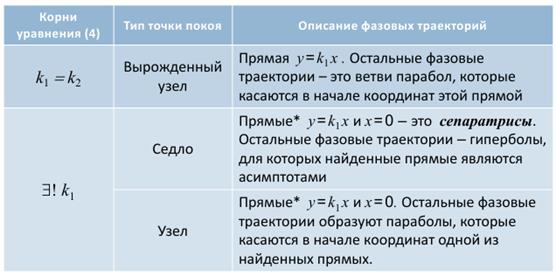 Правила определения типа точки покоя - student2.ru