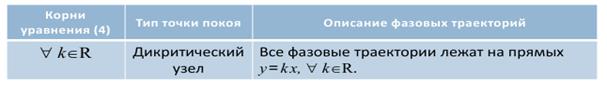 Правила определения типа точки покоя - student2.ru