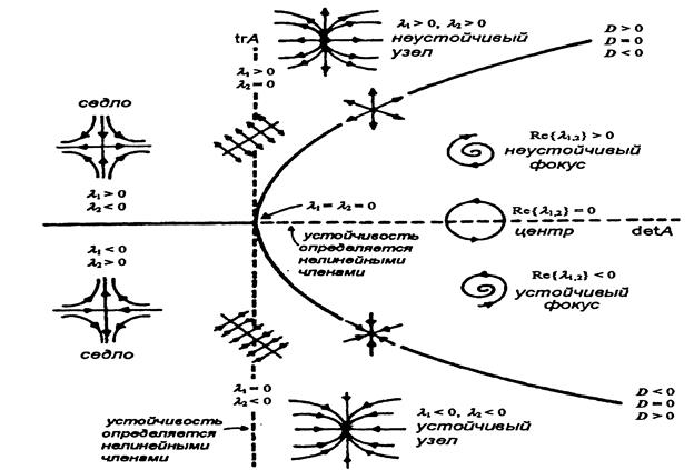 Правила определения типа точки покоя - student2.ru