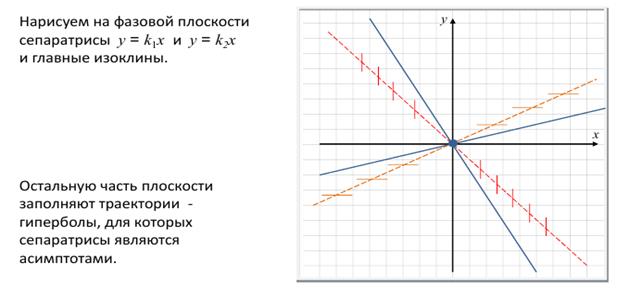 Правила определения типа точки покоя - student2.ru