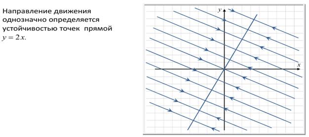 Правила определения типа точки покоя - student2.ru