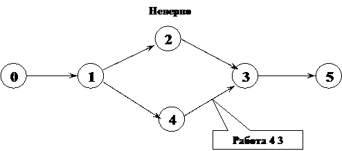 Правила построения сетевой модели - student2.ru