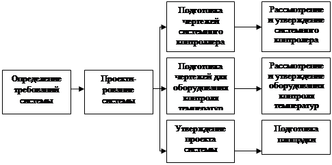 Правила построения сетевых моделей - student2.ru