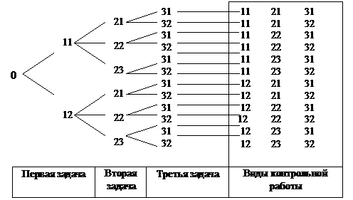 Правила сложения и умножения - student2.ru