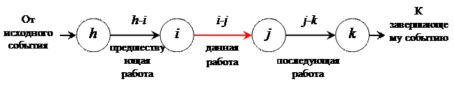 Правила составления сетевого графика, термины - student2.ru