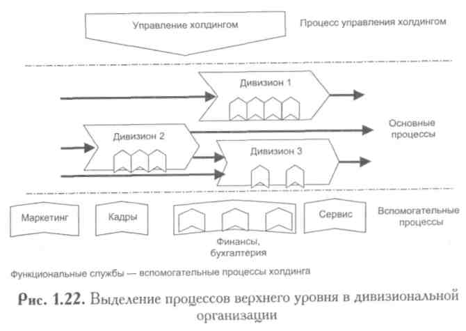 Правило 1. Размер процесса и численность сотрудников в нем зависят от размеров структурной единицы (или бизнес-единицы), для которой составляется бюджет. - student2.ru