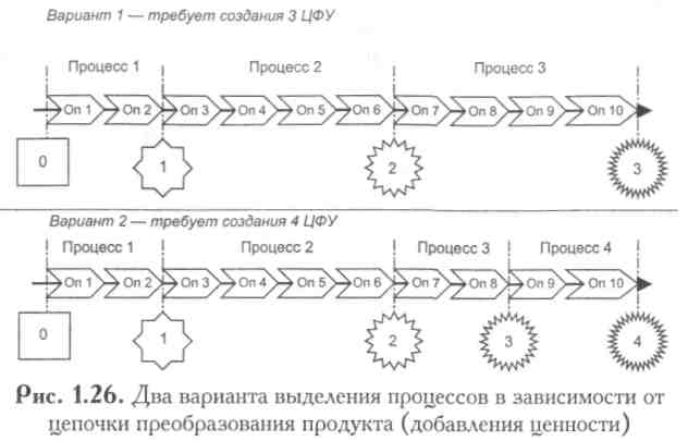 Правило 4. Размер процесса, численность сотрудников в нем должны быть достаточно большими, чтобы создание такого комплекта было экономически целесообразным. - student2.ru