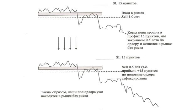 Правило №1. Базовая Точка Входа в Рынок - student2.ru