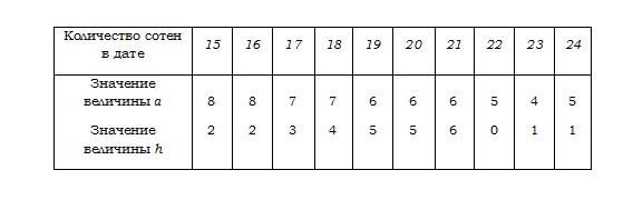 правило нахождения даты пасхи для любого года вплоть до 2499 - student2.ru