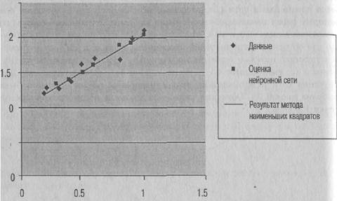 Правило обучения, корректирующее связи - student2.ru