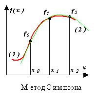 править]Оценка точности вычисления определённого интеграла - student2.ru