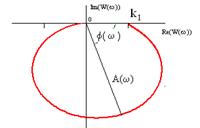 Амплитудно-фазовая частотная характеристика. - student2.ru