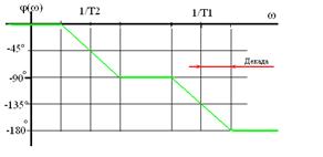 Амплитудно-фазовая частотная характеристика. - student2.ru