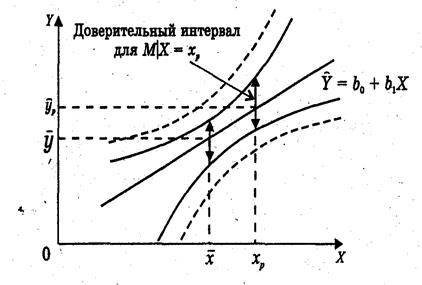 пределение параметров парной линейной регрессии - student2.ru