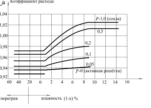 пределение среднего диаметра регулирующей ступени - student2.ru