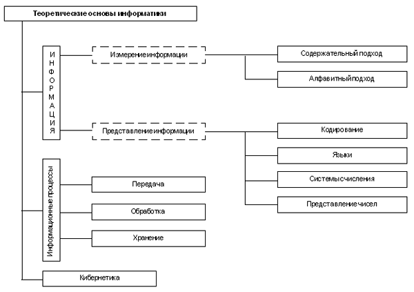 Предмет и задачи теории информации - student2.ru