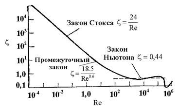 Дифференциальные уравнения движения Навье – Стокса - student2.ru