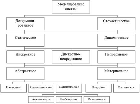 Предмет теории моделирования - student2.ru