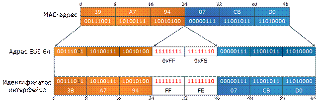 Представление и структура адреса IPv6 - student2.ru