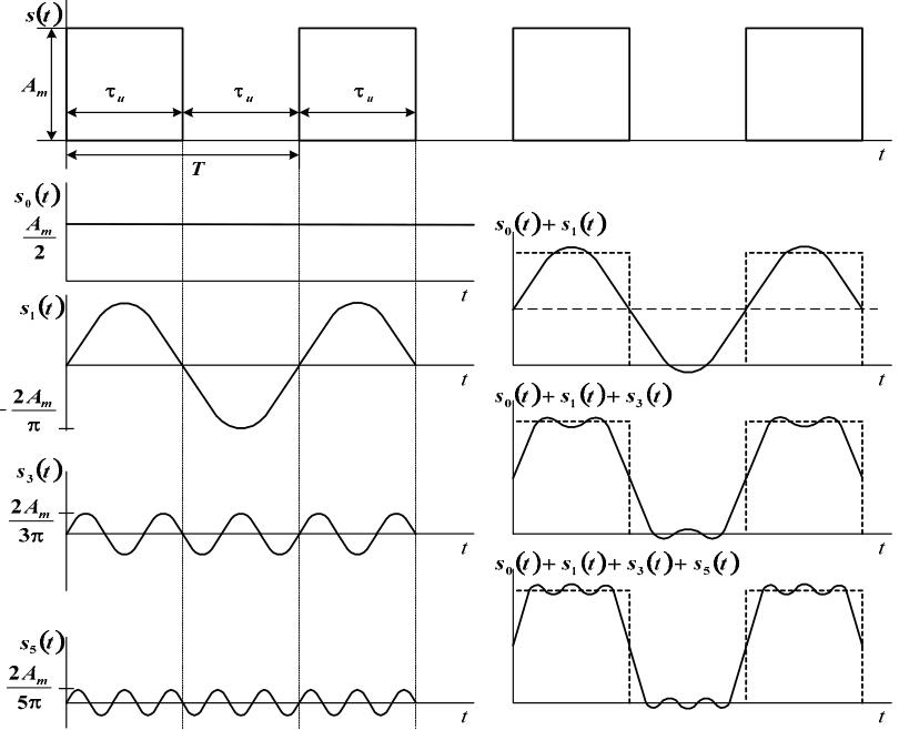 Представление сигналов в виде рядов ортогональных функций - student2.ru