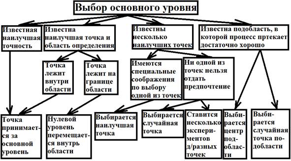 Преимущества факторных экспериментов. - student2.ru