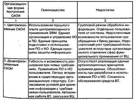 Преимущества и недостатки различных организационных форм построения САОИ - student2.ru